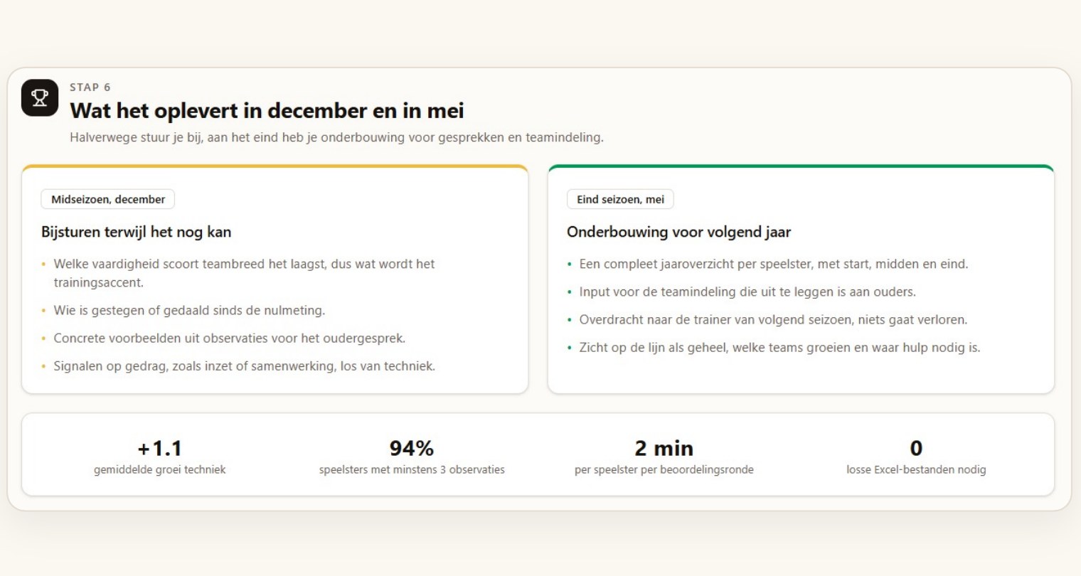 Overzicht van de opbrengst in december en in mei, met bijsturen en onderbouwing voor volgend jaar