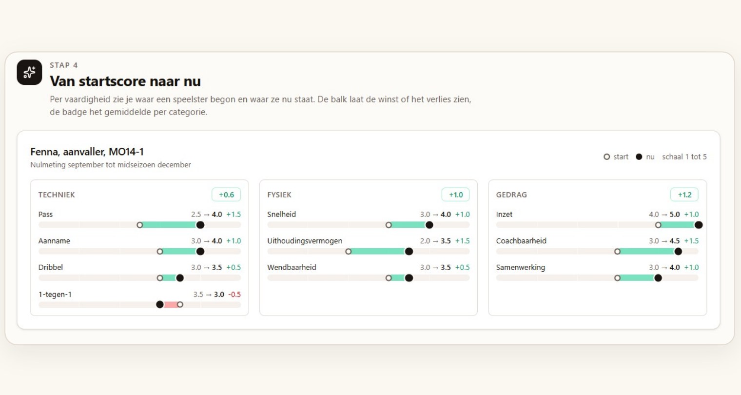 Overzicht van startscore naar huidige score per vaardigheid